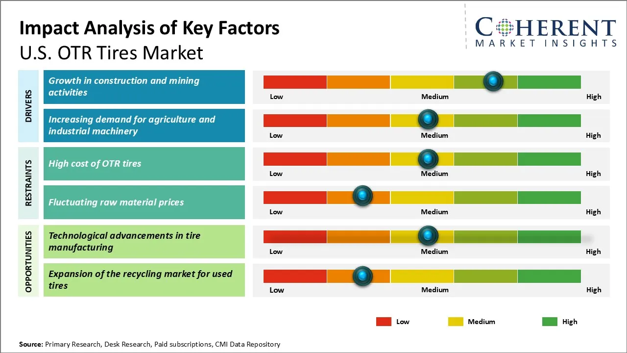 U.S. OTR Tires Market Key Factors